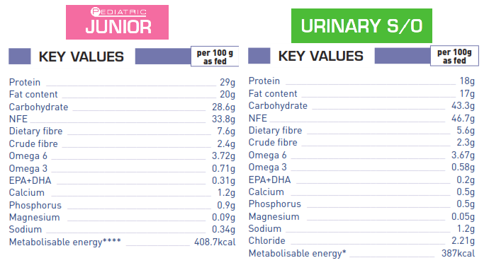 Figure 1. Differences in nutrient analysis of growth and clinical diets. From ROYAL CANIN product book